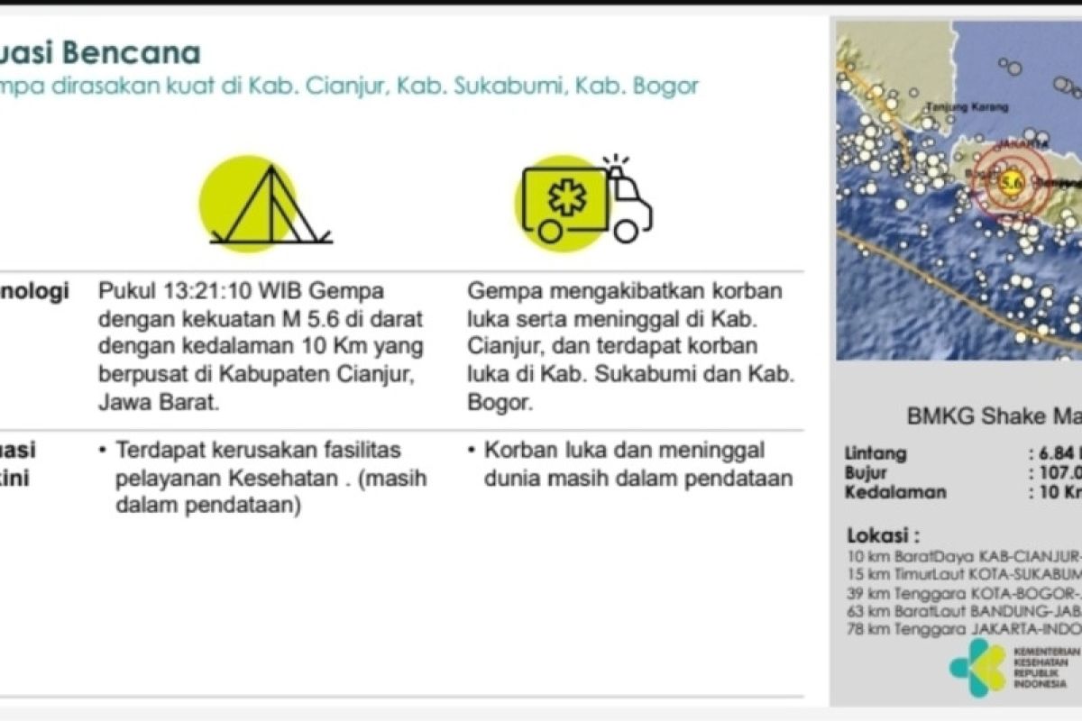 Kemenkes kerahkan nakes berikut logistik menuju lokasi gempa Cianjur