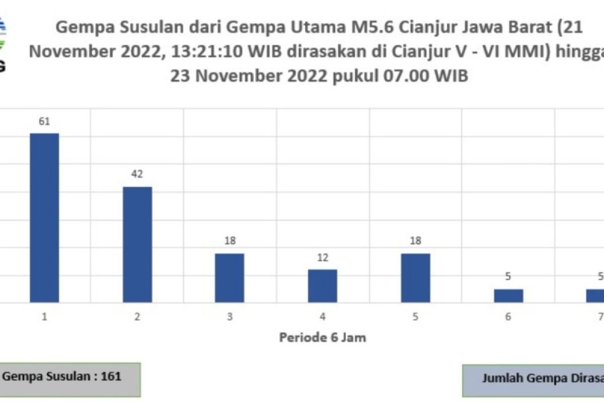 BMKG: Terjadi 161 kali gempa susulan di Cianjur hingga pagi ini