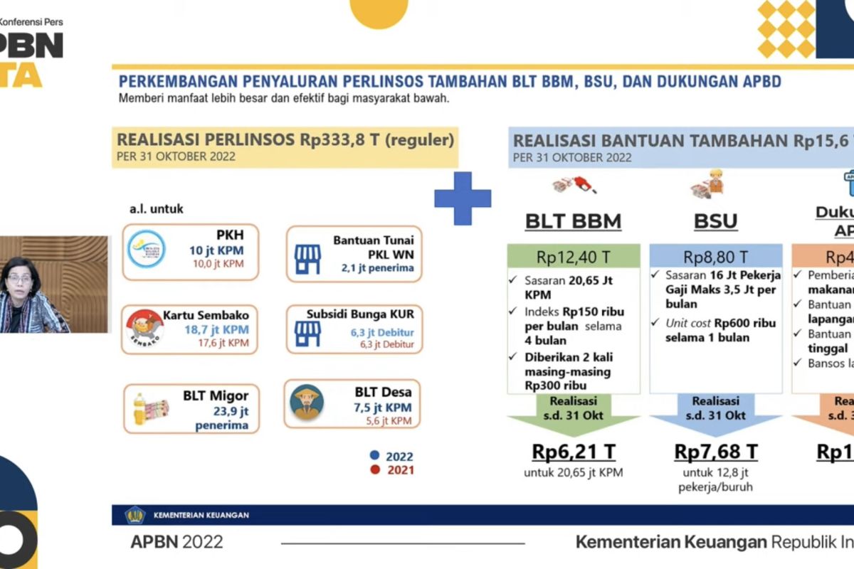 Realization of social protection budget reaches Rp333.8 trillion