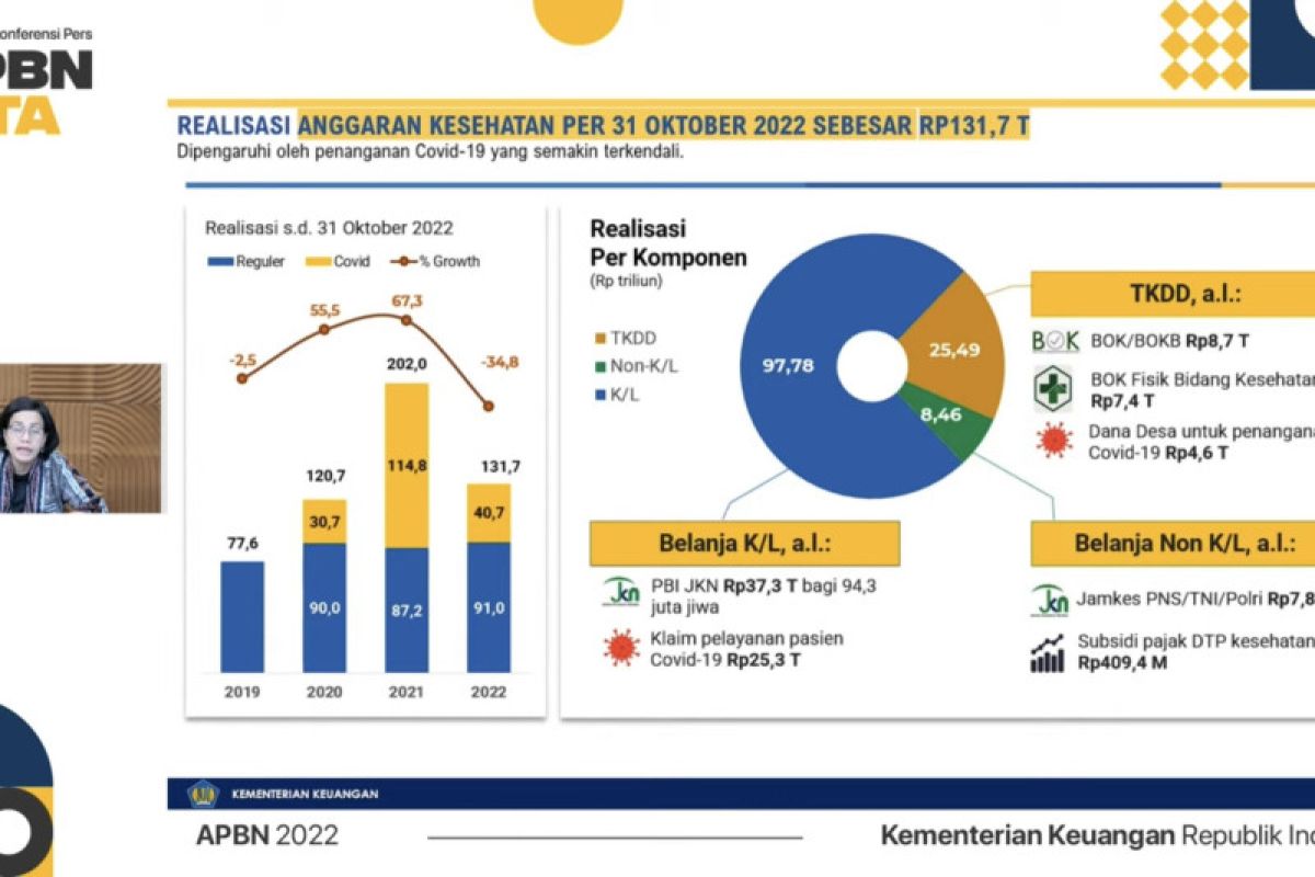 Menkeu: Realisasi anggaran kesehatan 2022 turun 34,8 persen