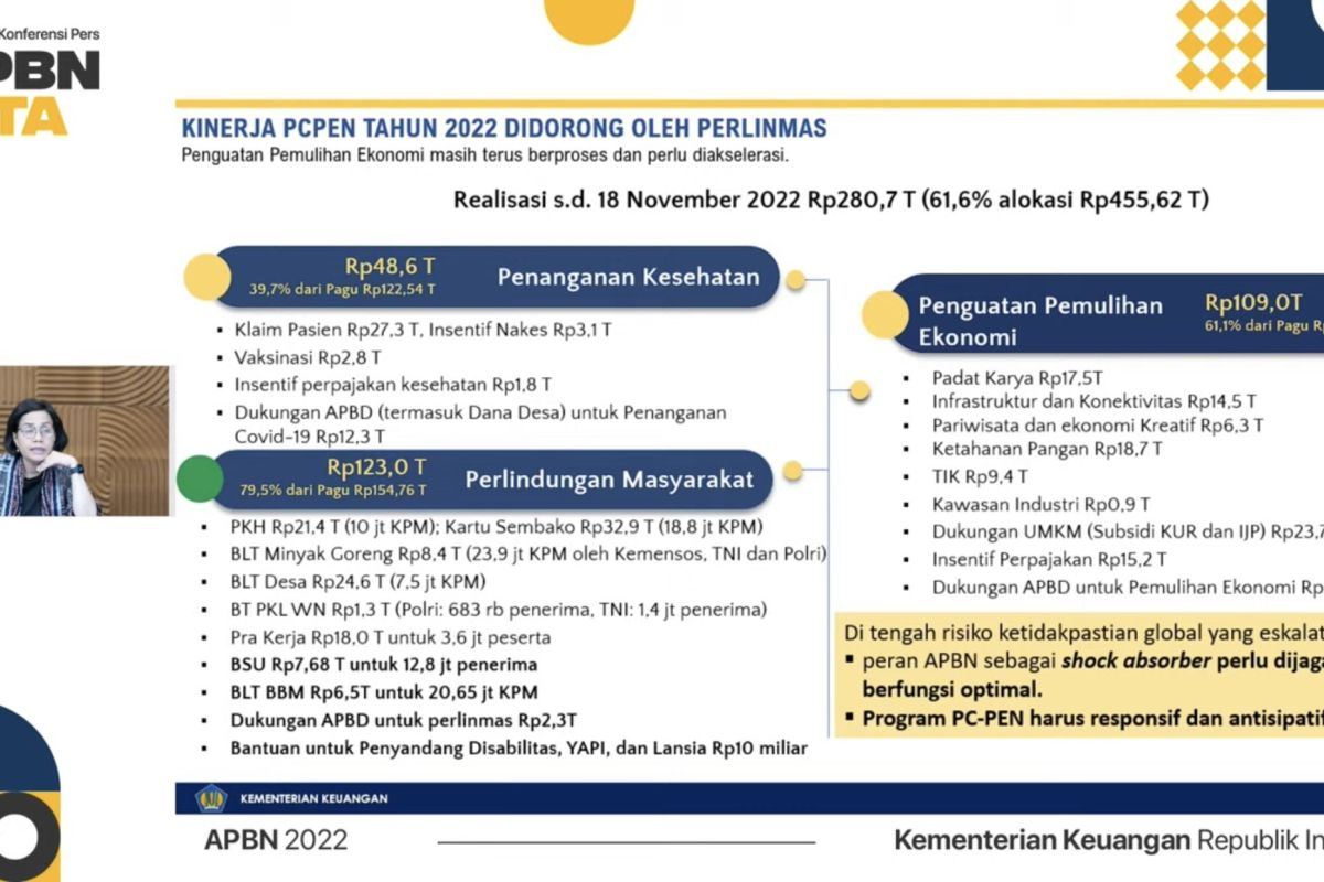 Sri Mulyani: Realisasi PEN hingga November 2022 capai Rp208,7 triliun