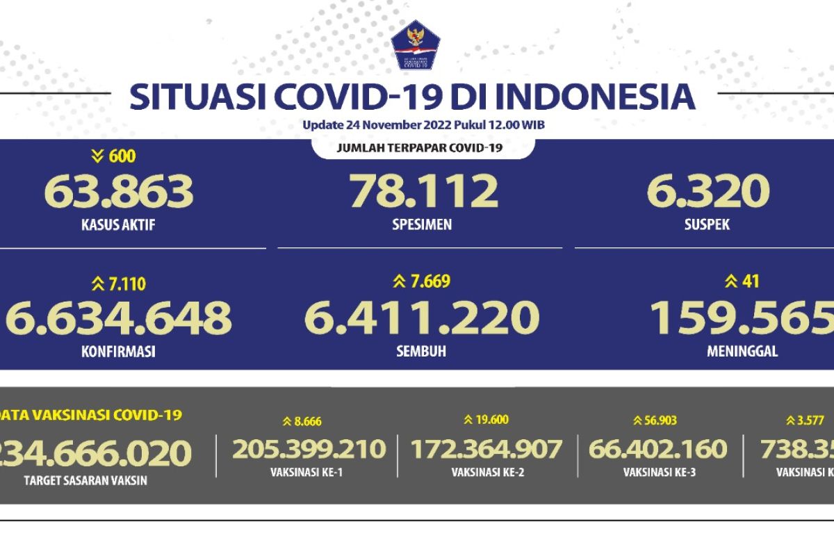 Kasus harian COVID-19 di Indonesia bertambah 7.110 orang