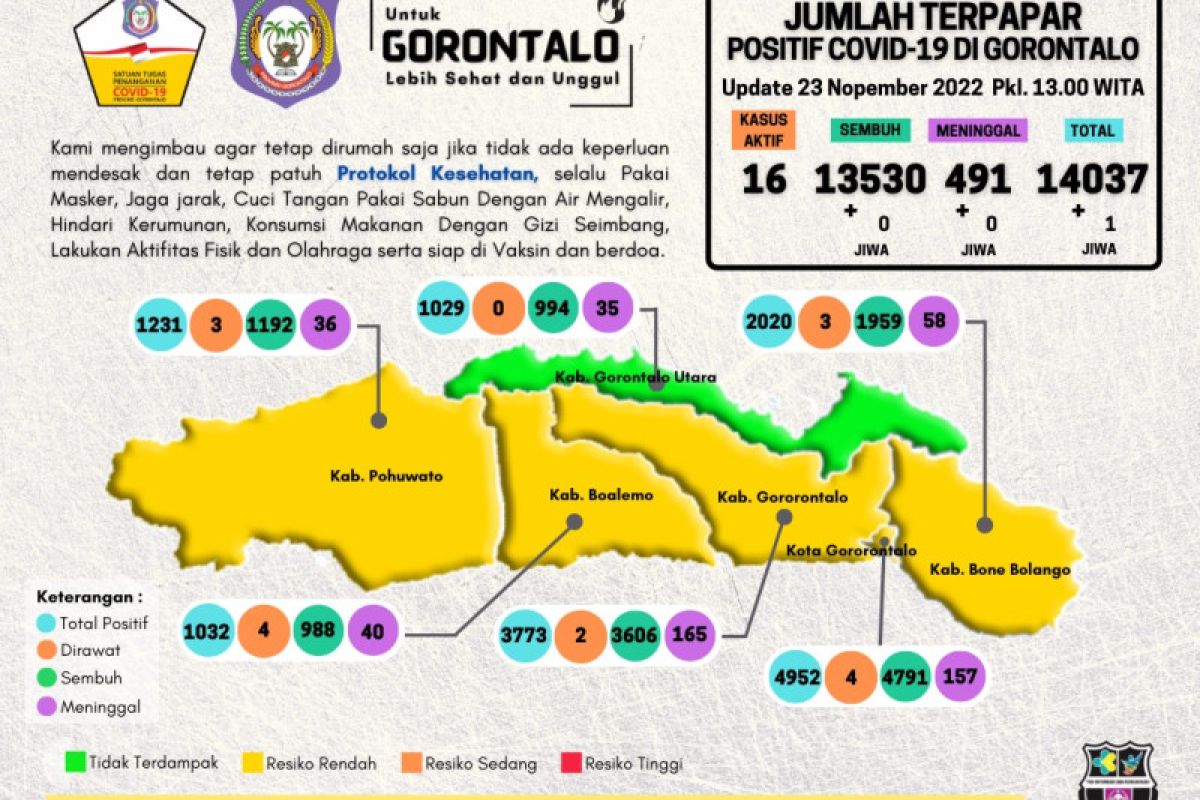 Dinkes: Ada 16 kasus baru COVID-19 di Gorontalo