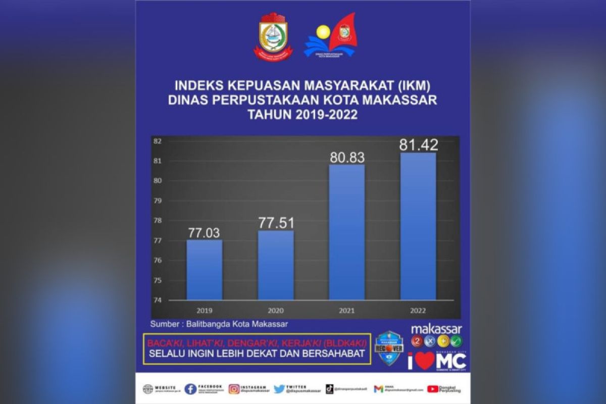 Dinas Perpustakaan Makassar jadi SKPD dengan nilai IKM tertinggi