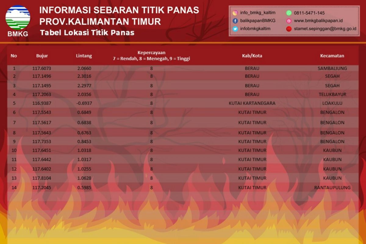 BMKG deteksi ada 14 titik panas di Kaltim