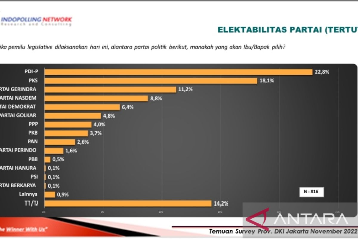 Survei Indopolling: PDI Perjuangan masih kuasai Jakarta