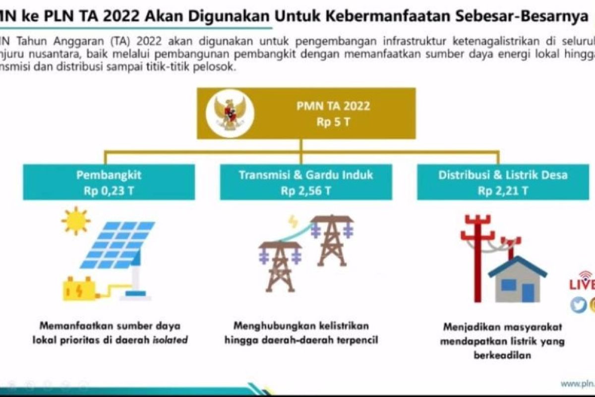 PLN memperkirakan serap 57 persen PMN hingga akhir 2022