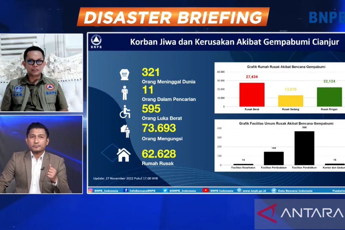 Cianjur residents may return home as aftershocks subside: BNPB