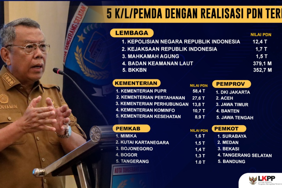 Realisasi belanja produk dalam negeri Kota Tangsel masuk lima besar