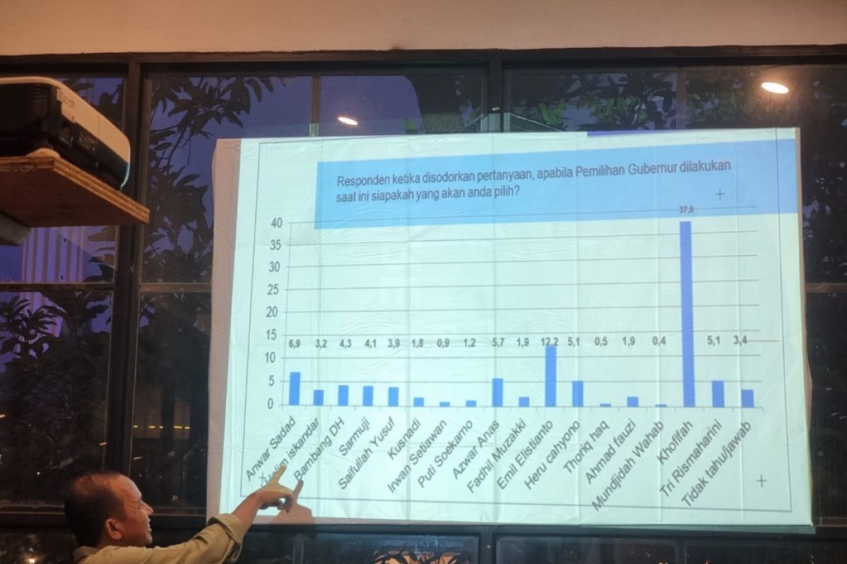 Survei ARCI: Elektabilitas Khofifah teratas, Heru Tjahjono samai Risma