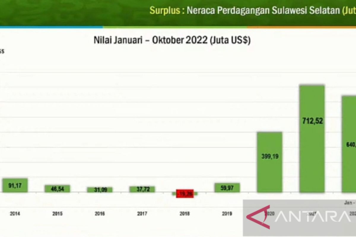 Nilai ekspor Sulsel Januari-Oktober 2022 capai 1,652 miliar dolar AS