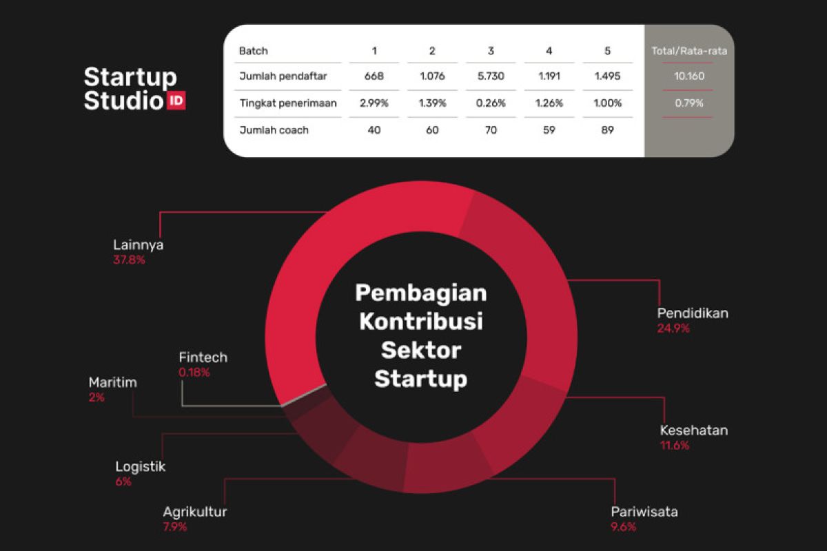 Dua tahun progam inkubator SSI luluskan 80 startup