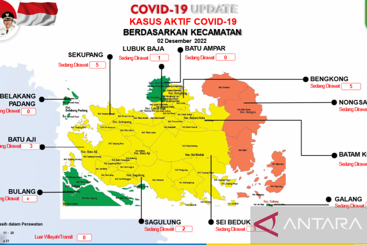 Empat kecamatan di Batam zona hijau COVID-19