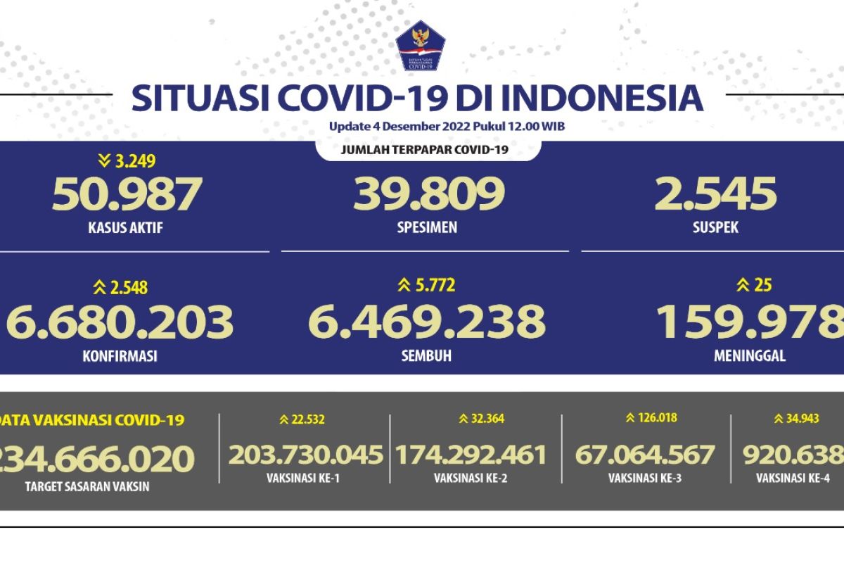 Minggu, kasus COVID-19 di Indonesia bertambah 2.548 orang