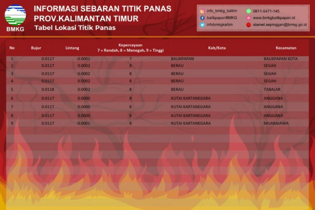 BMKG prakirakan sebagian besar daerah berawan