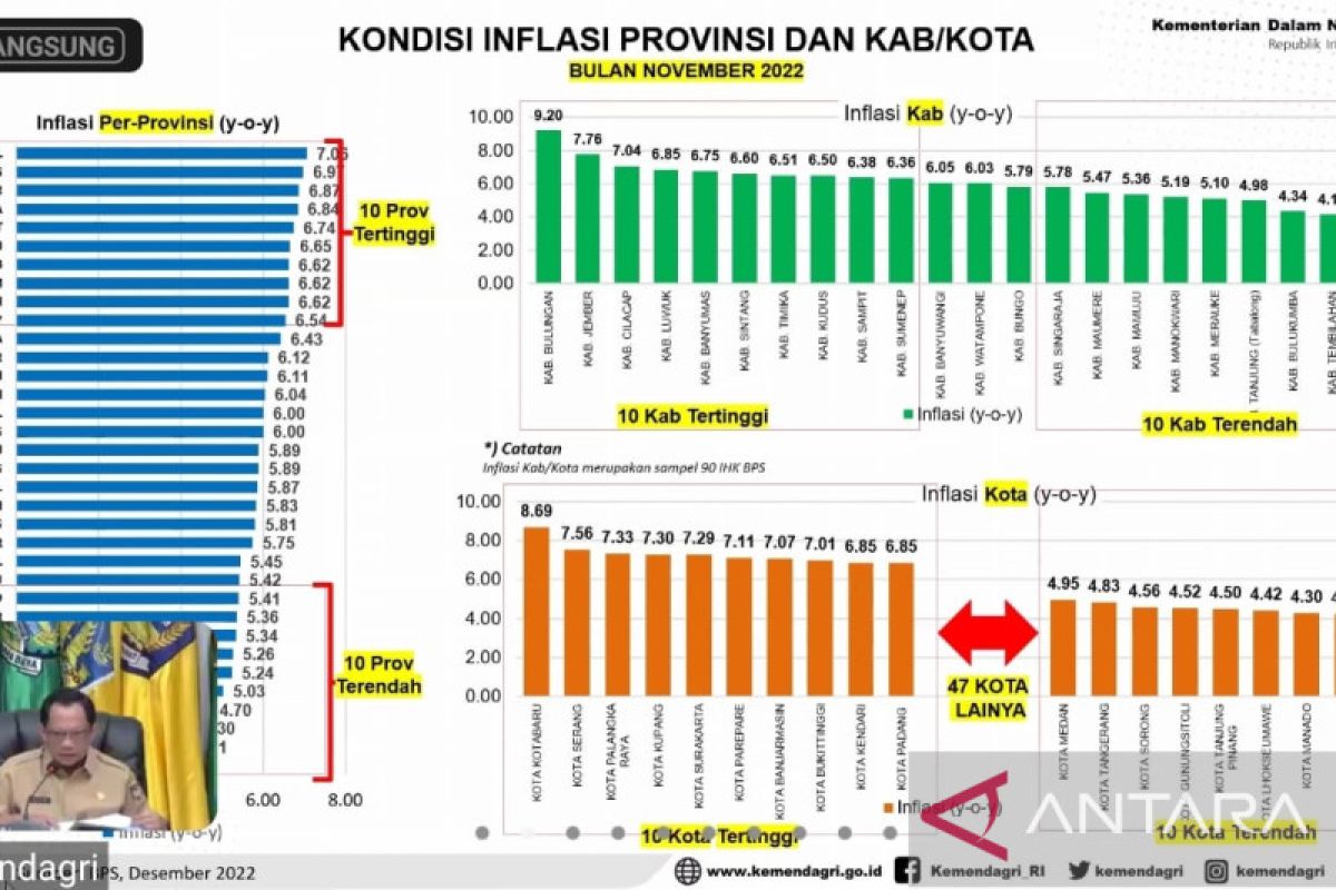 Mengawal daerah kendalikan inflasi akhir tahun