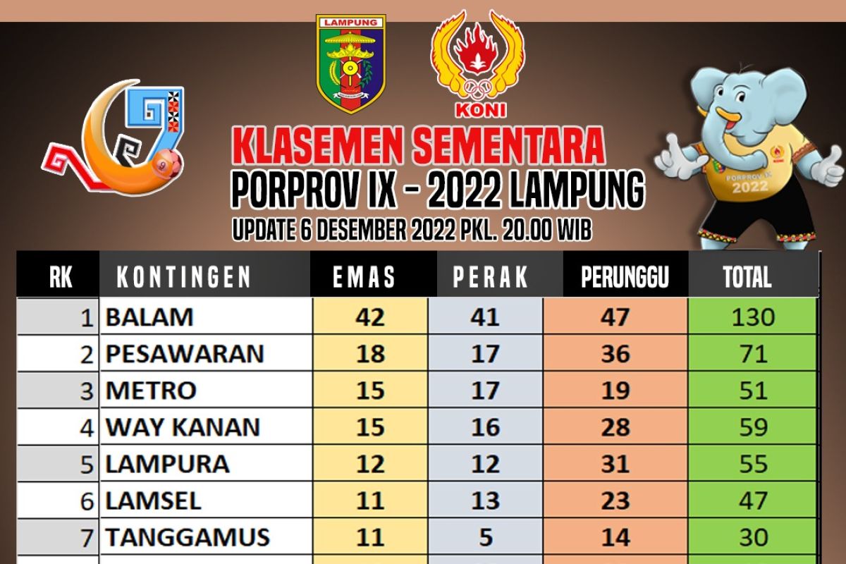 Kantongi 15 medali, Metro urutan ketiga klasemen sementara Porprov