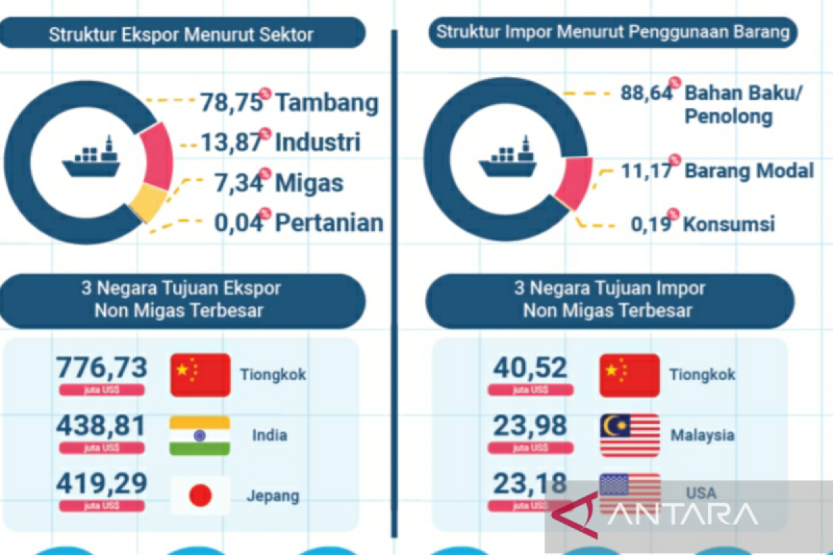 Pelabuhan Samarinda muat komoditas ekspor 8,13 miliar dolar AS