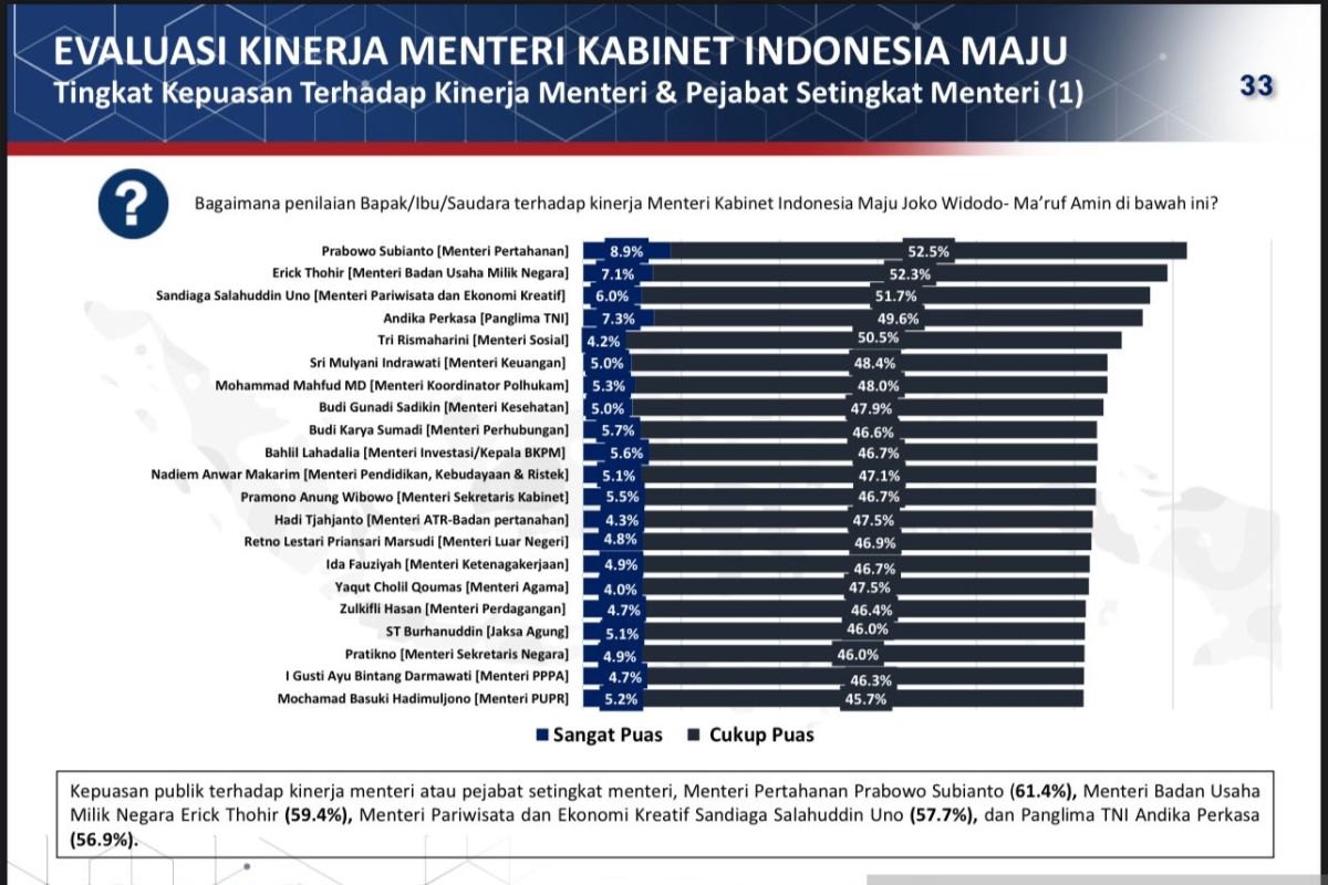 Survei: Menhan Prabowo tempati posisi tertinggi kepuasan publik