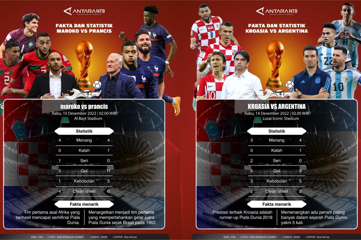 Jadwal semifinal Piala Dunia 2022: Prancis vs Maroko dan Argentina vs Kroasia