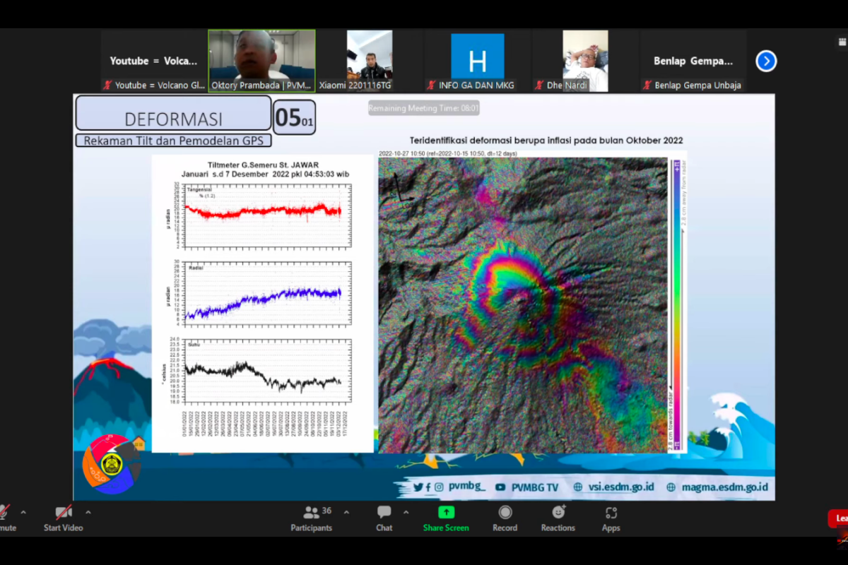 PVMBG rekam peristiwa deformasi penggembungan Gunung Semeru