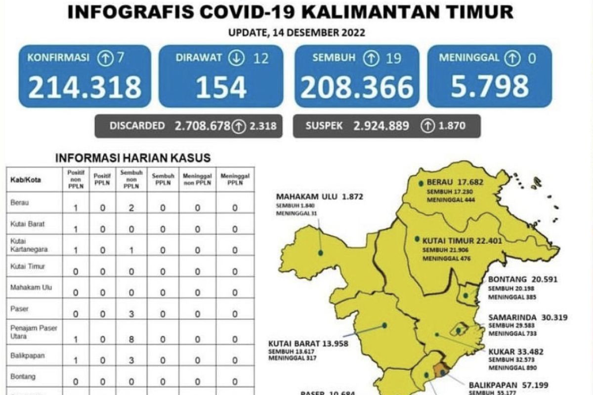 Kaltim terbebas dari zona merah COVID-19