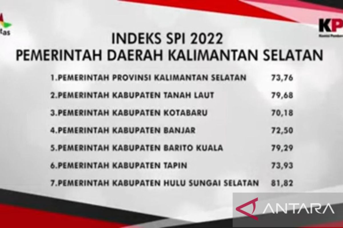 Indeks SPI KPK 2022 HSS 81,82 tertinggi se-Kalsel