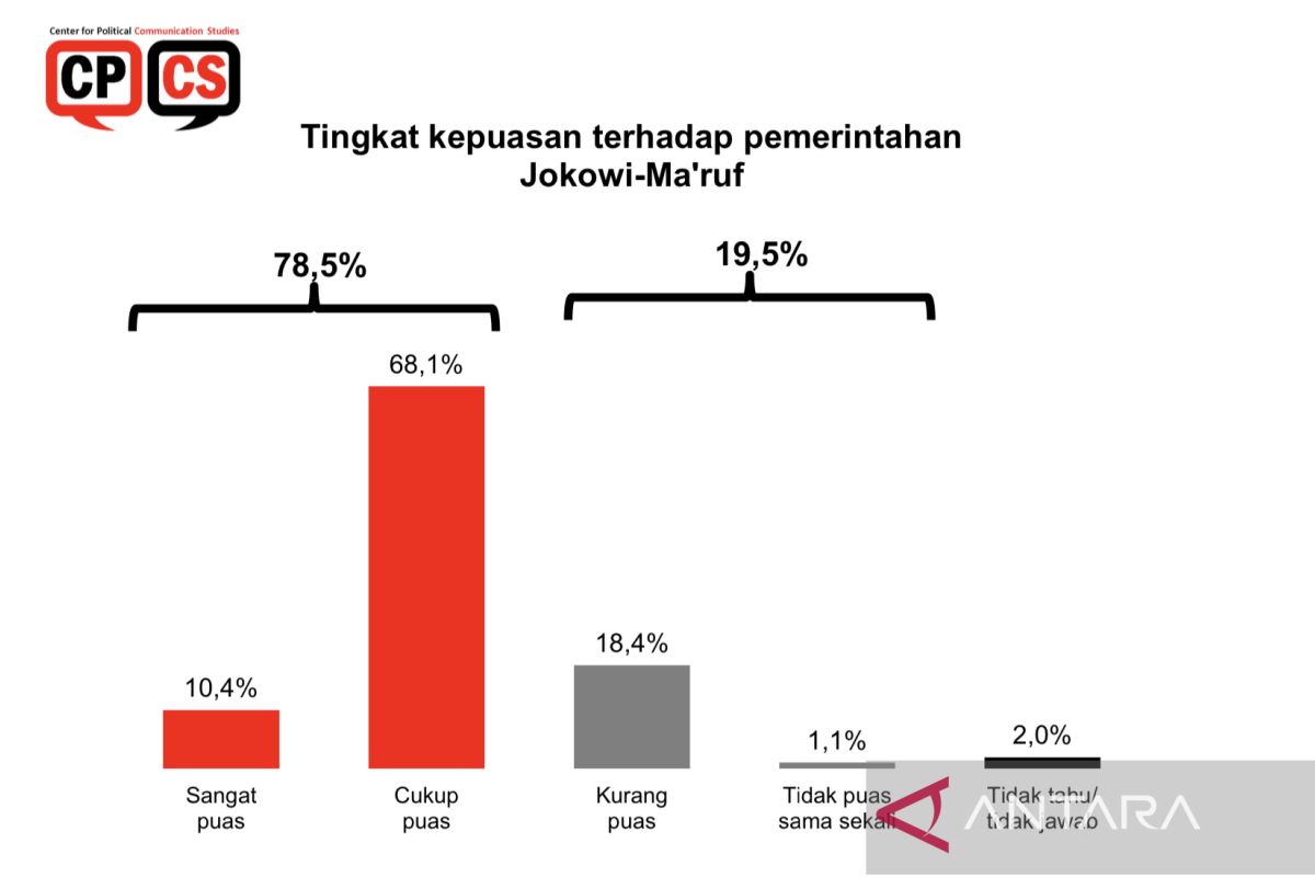 Survei CPCS: Kepuasan publik terhadap Jokowi capai 78,5 persen