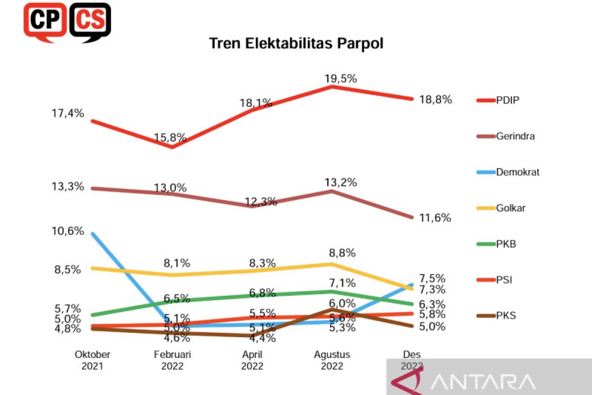 Survei CPCS tunjukkan elektabilitas Demokrat dan PSI naik