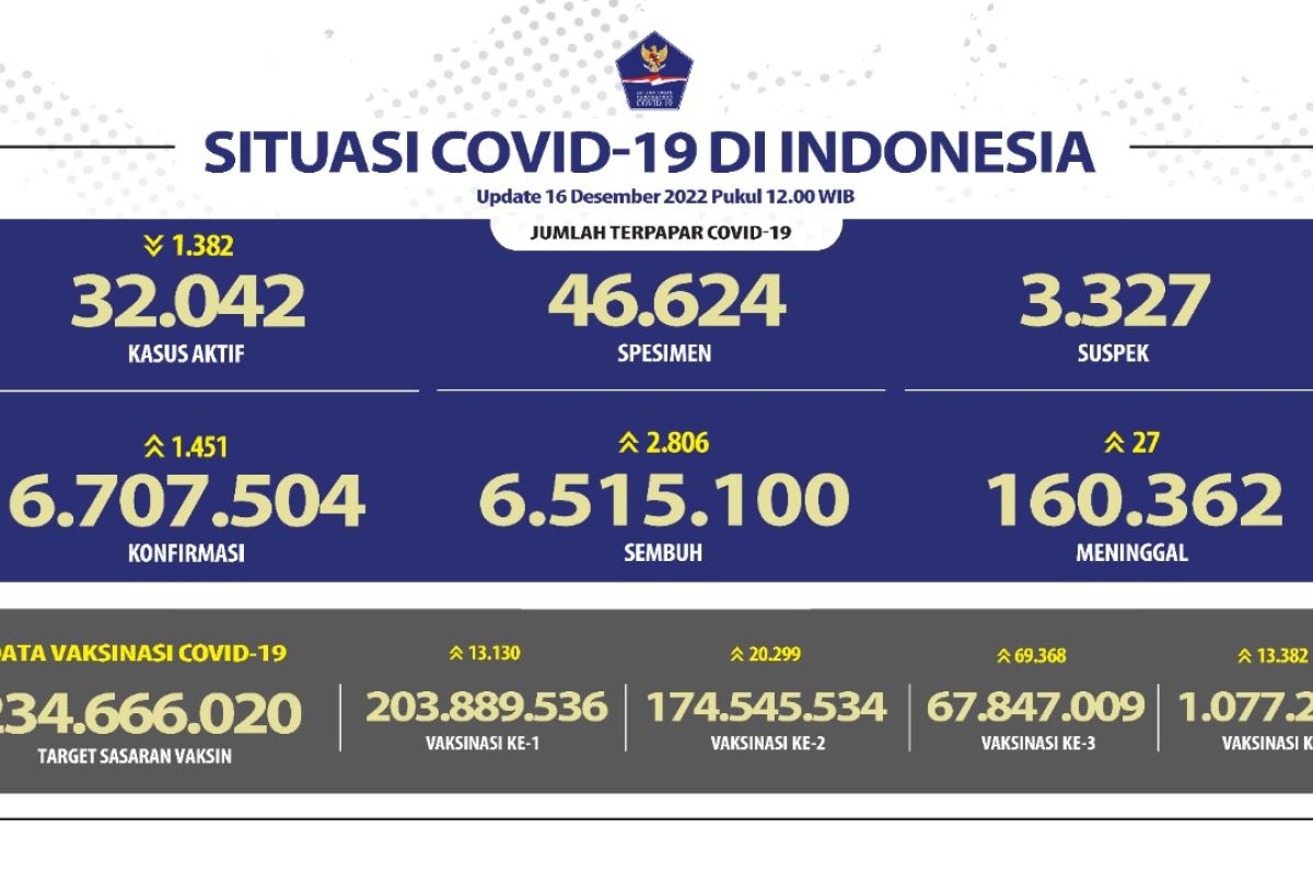 Kasus  harian COVID-19 bertambah 1.451, terbanyak DKI Jakarta