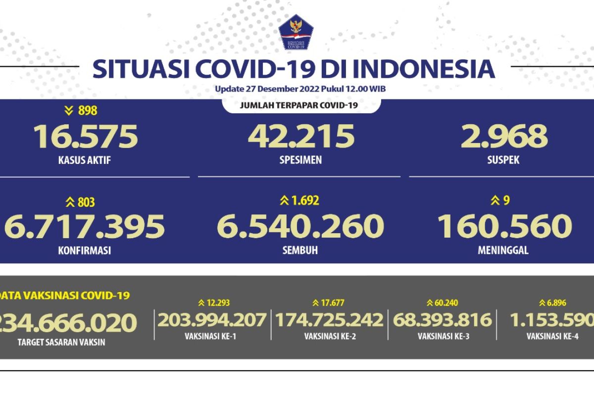 Kesembuhan harian bertambah 1.692, terbanyak di Jabar