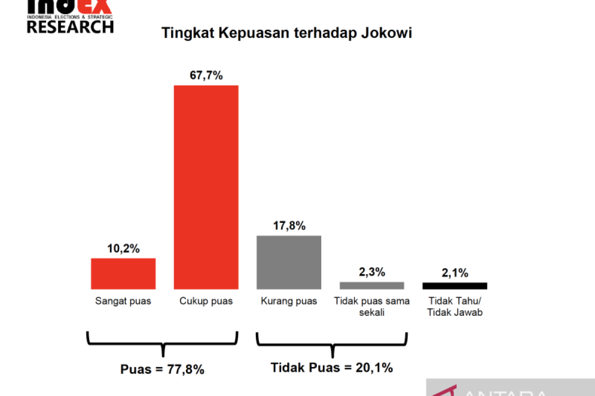 Survei indEX tunjukkan kepuasan publik pada Jokowi 77,8 persen