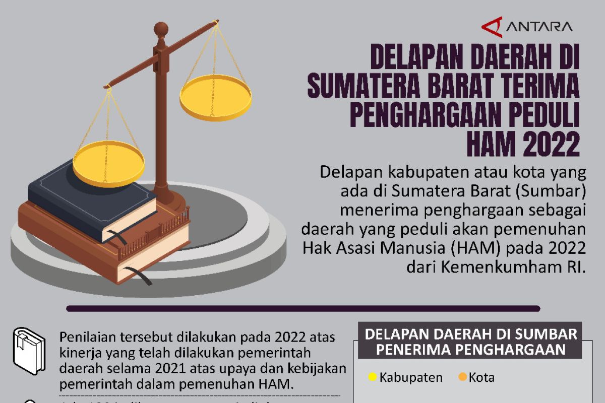 Delapan Daerah Di Sumatera Barat Terima Penghargaan Peduli HAM 2022 ...