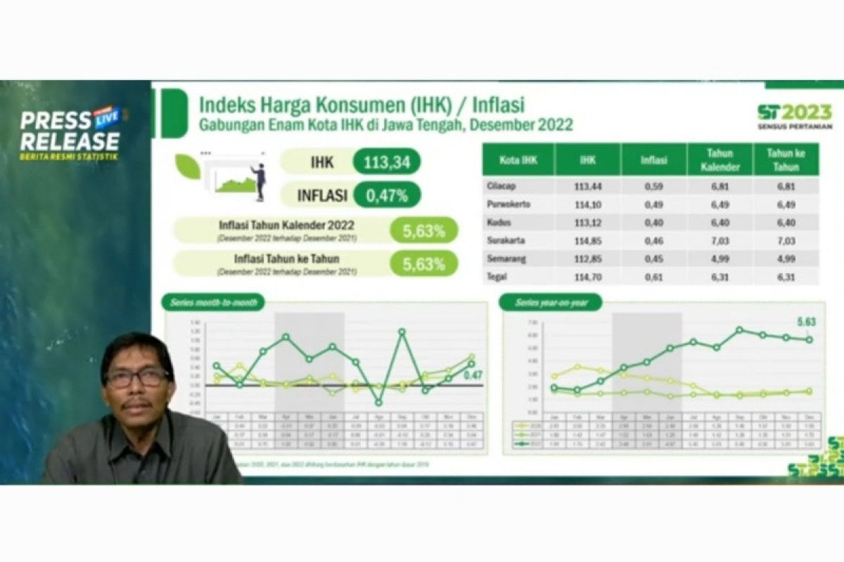 BPS : Inflasi Jateng di 2022 capai 5,63 persen