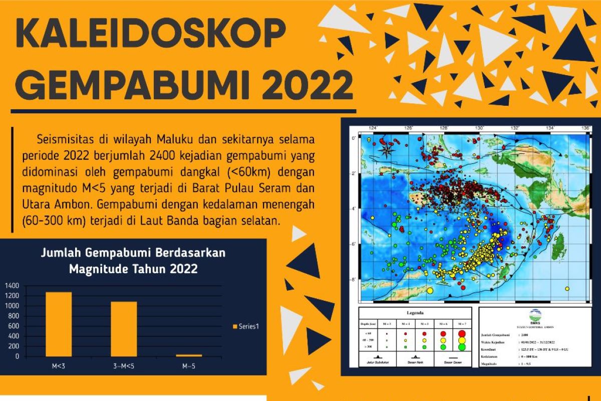 BMKG catat 2.400 gempa bumi di Maluku sepanjang tahun 2022