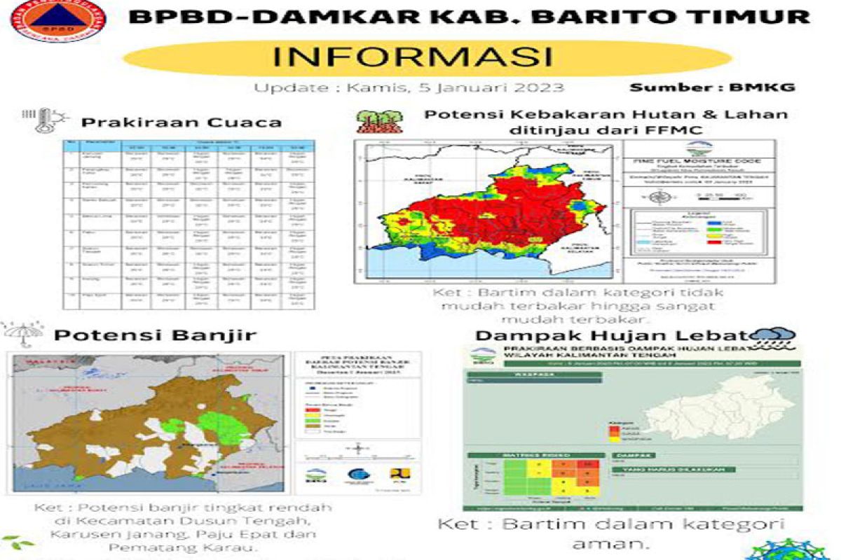 Empat kecamatan di Bartim berpotensi terjadi banjir tingkat rendah
