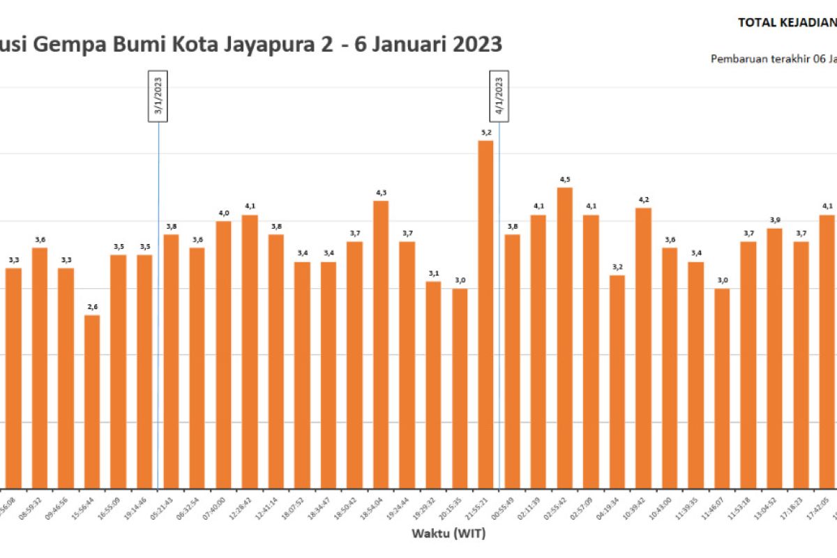 BBMKG Wilayah V Jayapura sebut aktivitas gempa bumi belum stabil