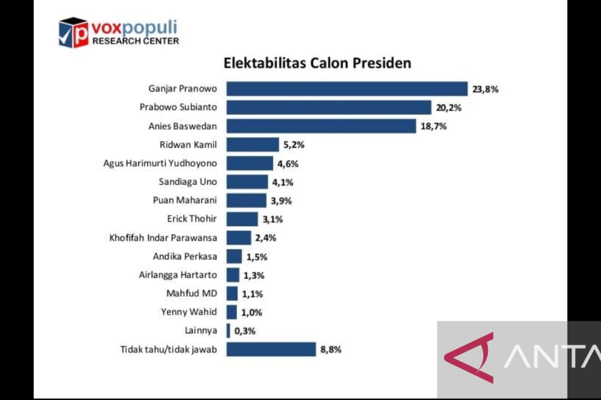 Ganjar, Prabowo dan Anies tempati posisi tiga teratas