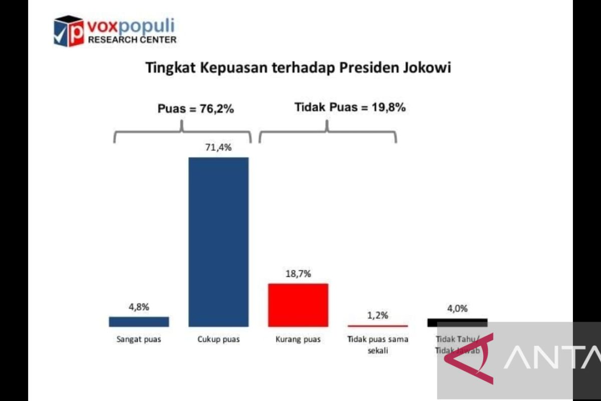 Survei: Kepuasan publik tetap tinggi meski Indonesia dihadapi berbagai masalah