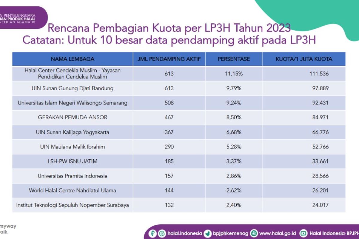 Pusat kajian halal ITS duduki 10 besar pendamping aktif LP3H