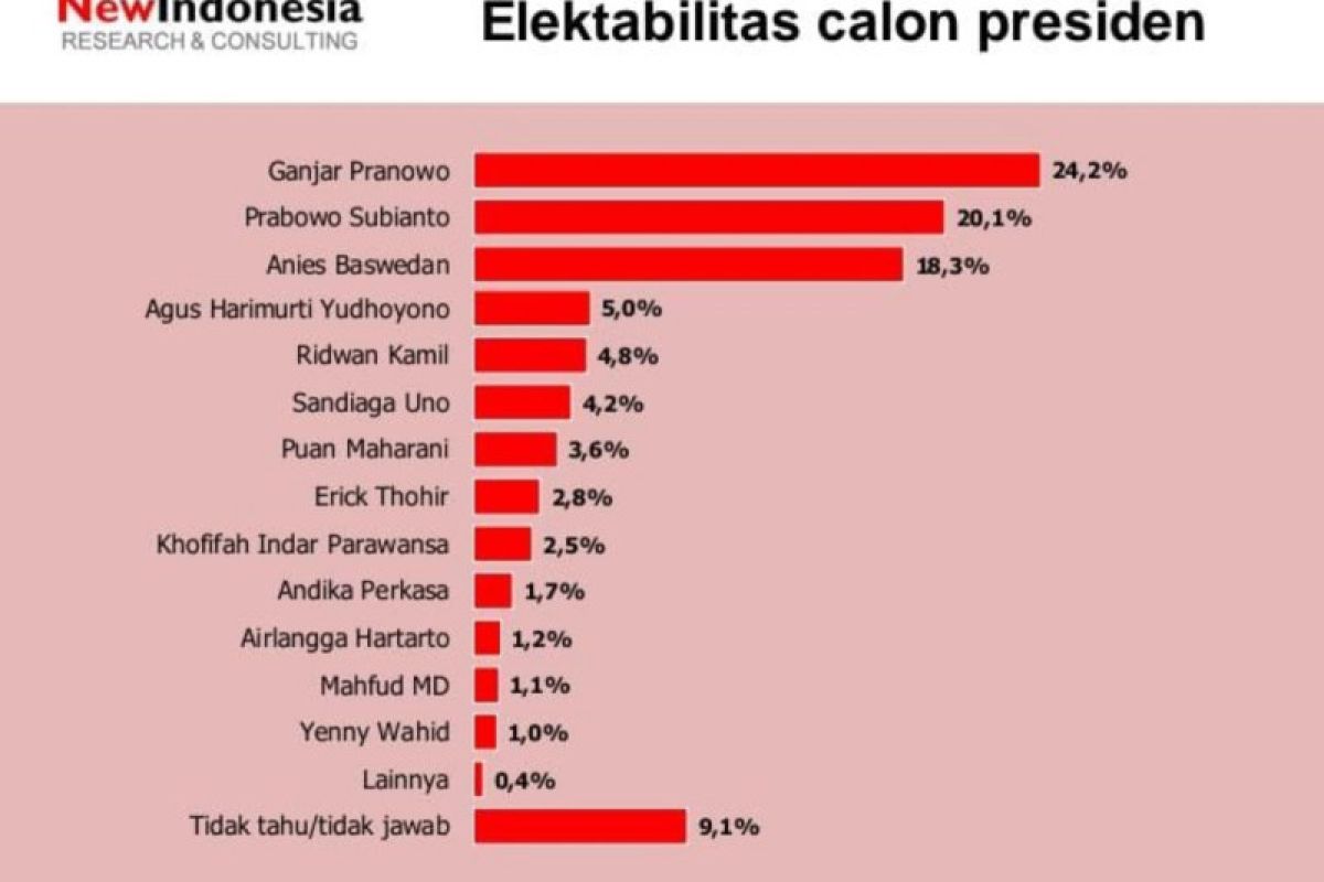 Survei NEW INDONESIA: Elektabilitas Ganjar Pranowo semakin unggul