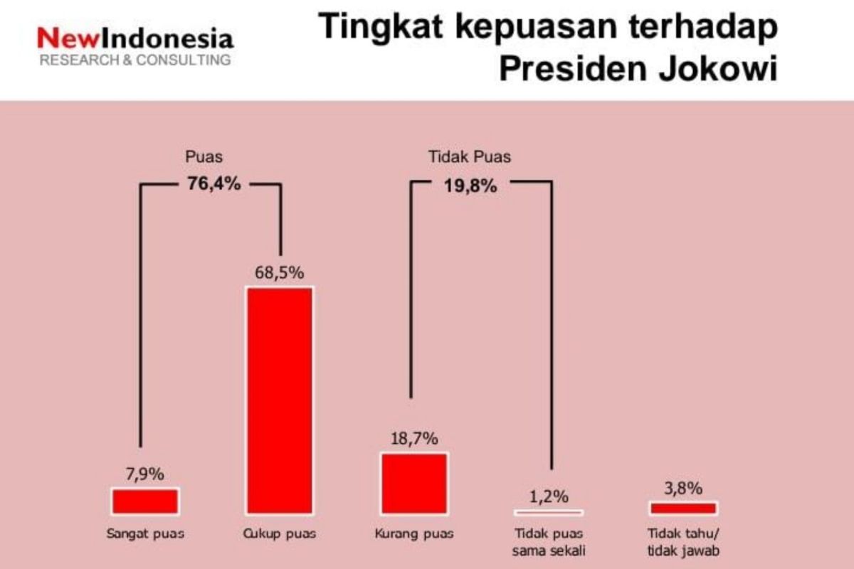 Survei New Indonesia sebut kepuasan terhadap Presiden Jokowi naik