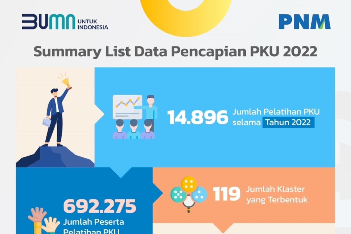 PNM paparkan keberhasilan Program PKU berdayakan dan dampingi UMKM