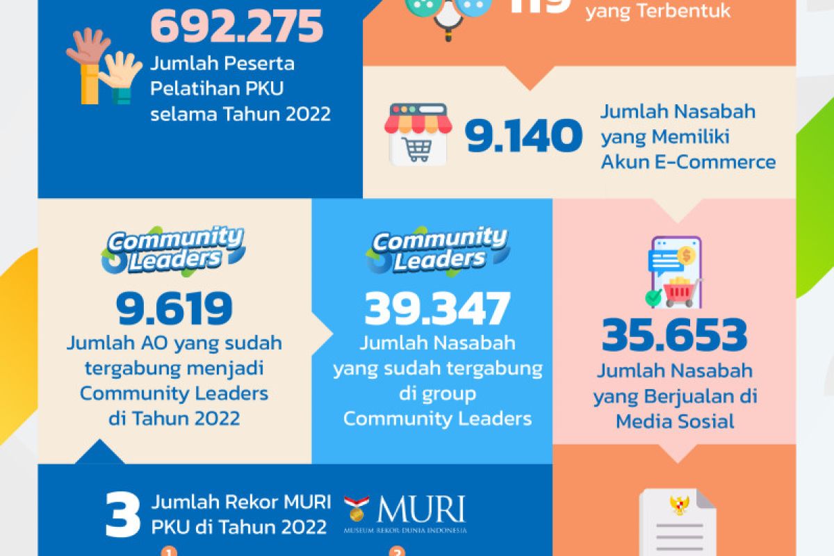 PNM berdayakan 692.275 UMKM selama 2022