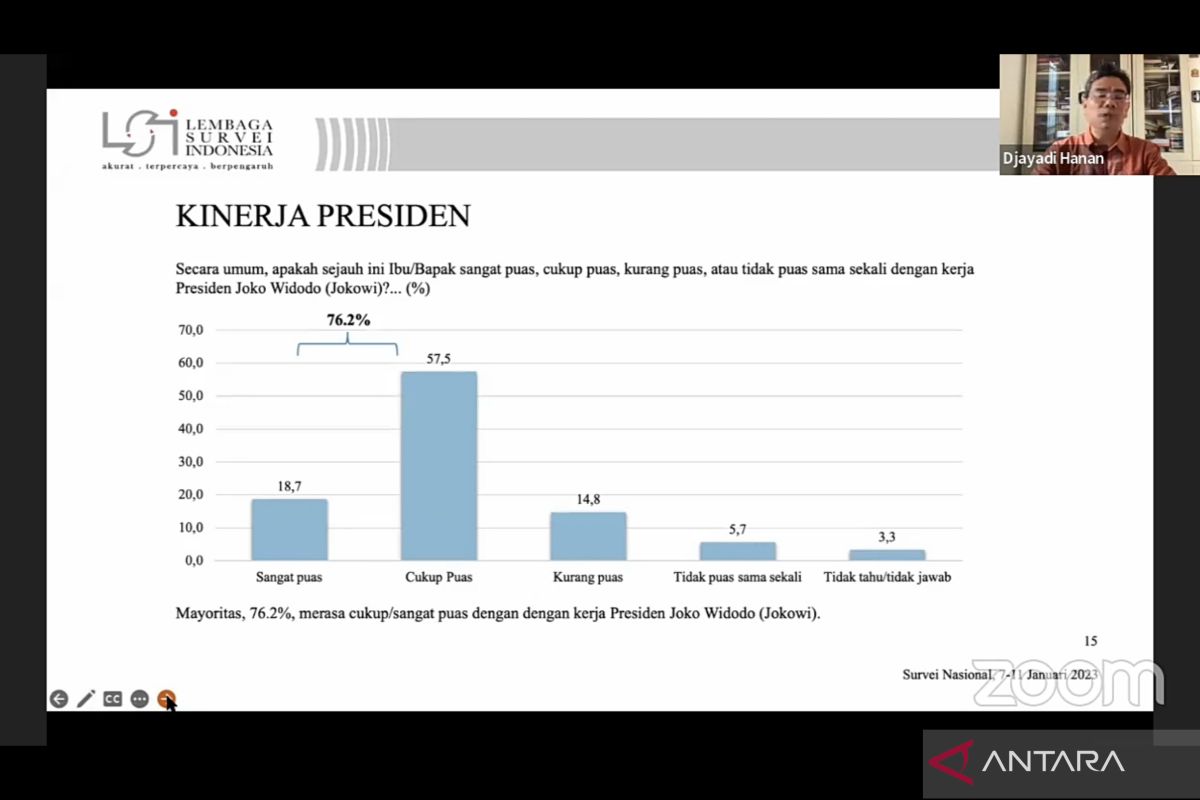 Survei LSI: 76,2 persen responden puas dengan kinerja Presiden Jokowi