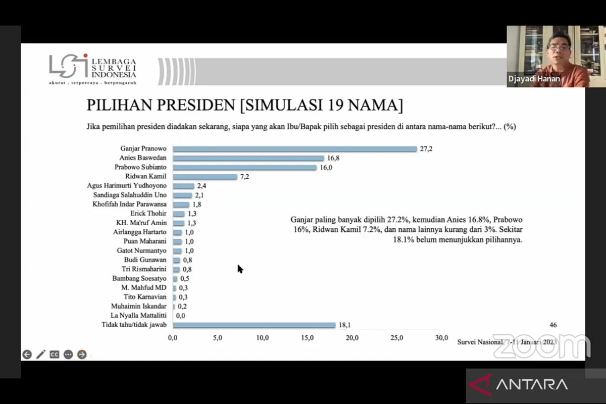 Survei LSI sebut Ganjar Pranowo unggul dalam simulasi pilpres
