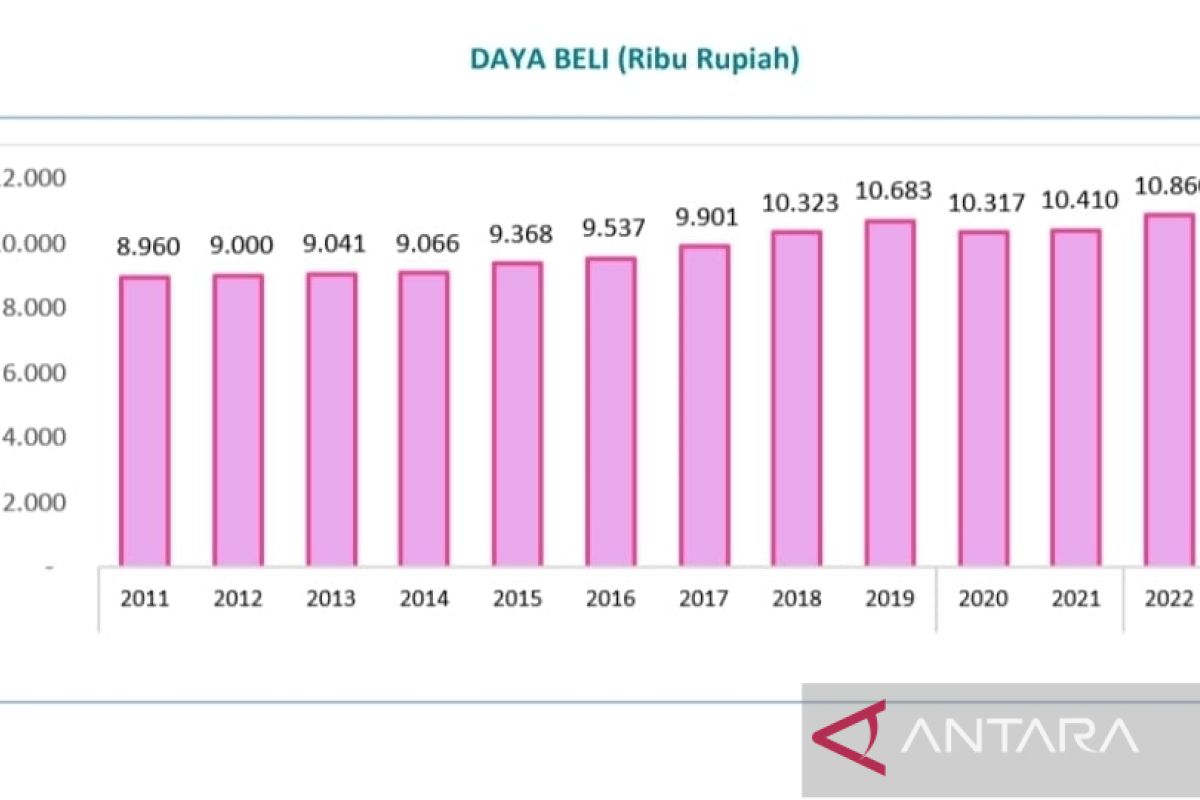 Pemkab Bogor sebut daya beli warganya meningkat Rp450 ribu pada akhir tahun 2022