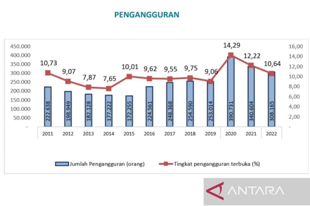 Angka pengangguran di Kabupaten Bogor menurun 1,58 persen