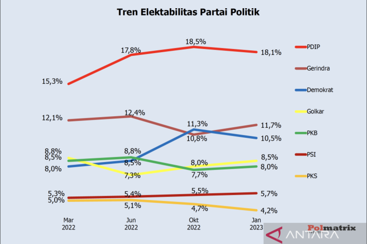 Survei Polmatrix tunjukkan elektabilitas PSI naik dan PDIP tertinggi