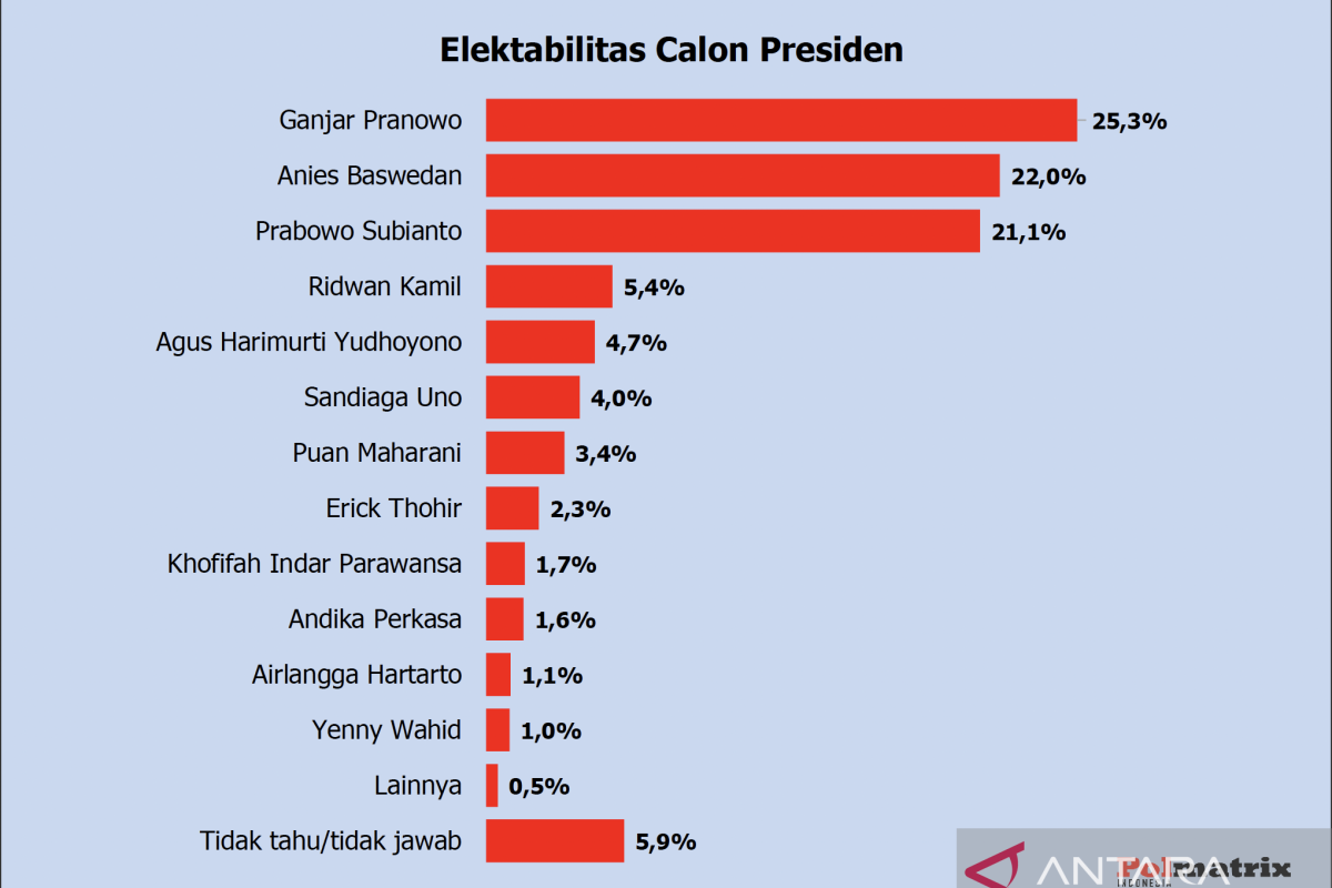 Survei Polmatrix tunjukkan elektabilitas Ganjar capai 25,3 persen